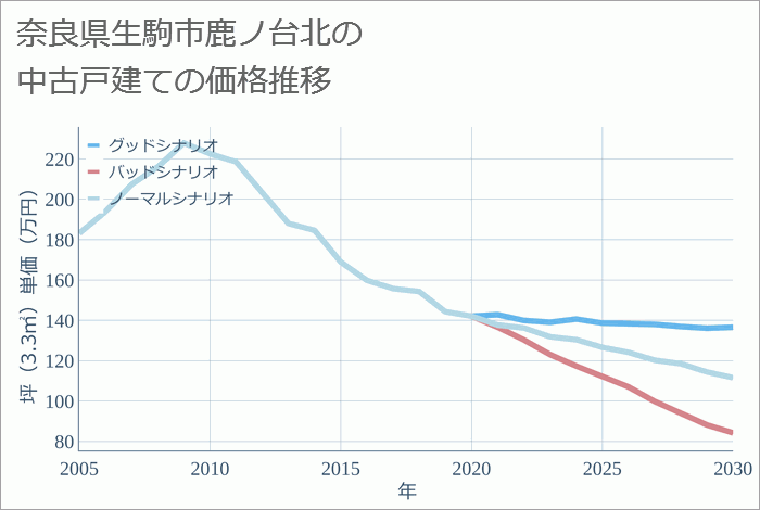 奈良県生駒市鹿ノ台北の中古戸建て価格推移