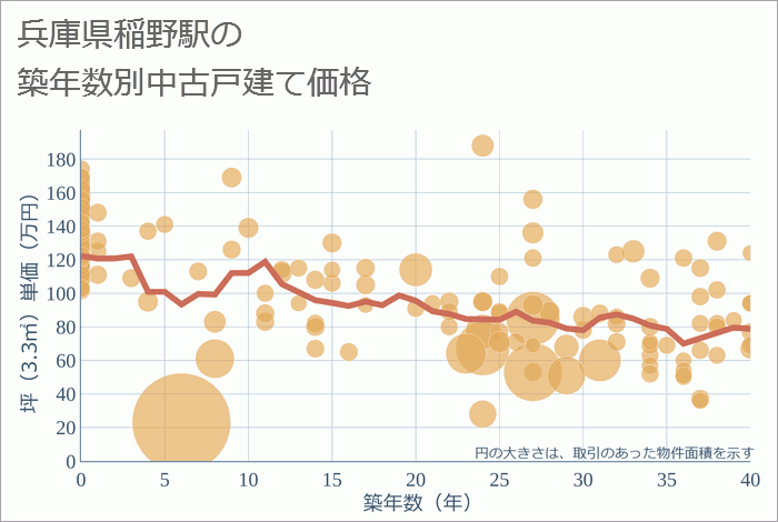 稲野駅（兵庫県）の築年数別の中古戸建て坪単価