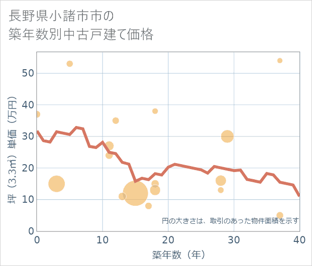 長野県小諸市市の築年数別の中古戸建て坪単価