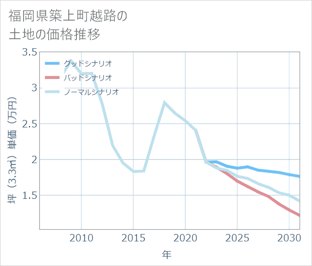 福岡県築上町越路の土地価格推移