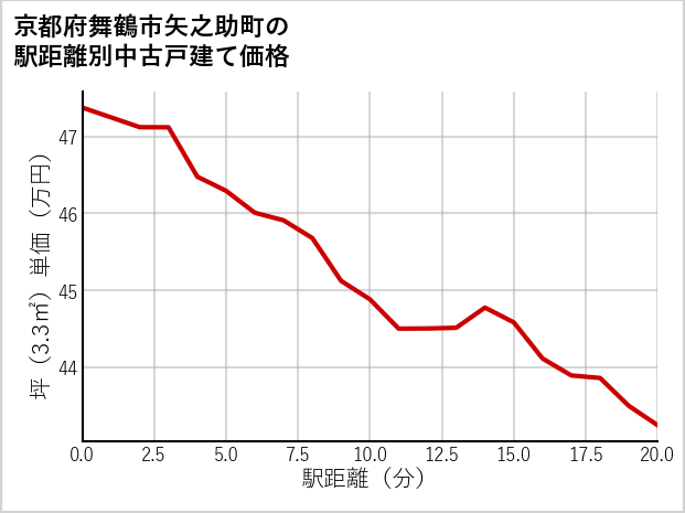 京都府舞鶴市矢之助町の徒歩距離別の中古戸建て坪単価