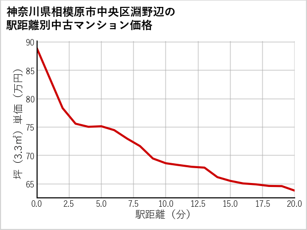 神奈川県相模原市中央区淵野辺の徒歩距離別の中古マンション坪単価