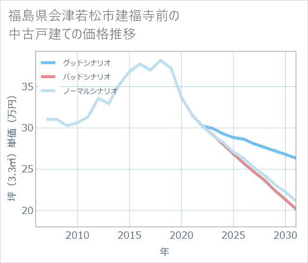 福島県会津若松市建福寺前の中古戸建て価格推移