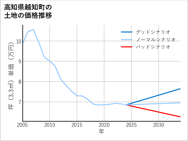 高知県越知町の土地価格推移