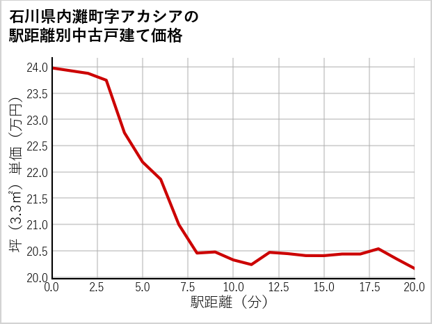石川県内灘町アカシアの徒歩距離別の中古戸建て坪単価