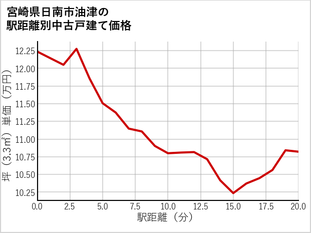宮崎県日南市油津の徒歩距離別の中古戸建て坪単価