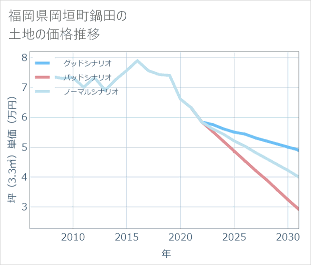 福岡県岡垣町鍋田の土地価格推移