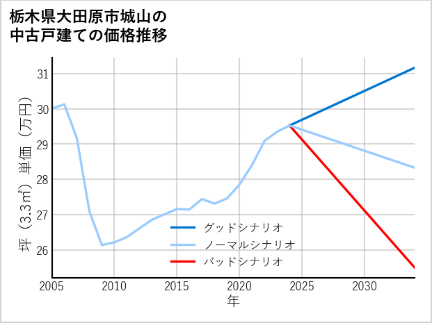 栃木県大田原市城山の中古戸建て価格推移