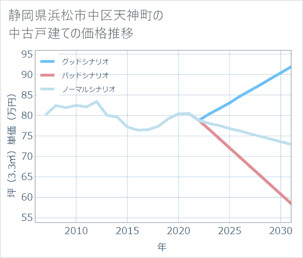 静岡県浜松市中区天神町の中古戸建て価格推移