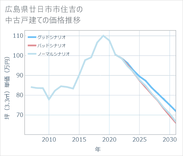 広島県廿日市市住吉の中古戸建て価格推移