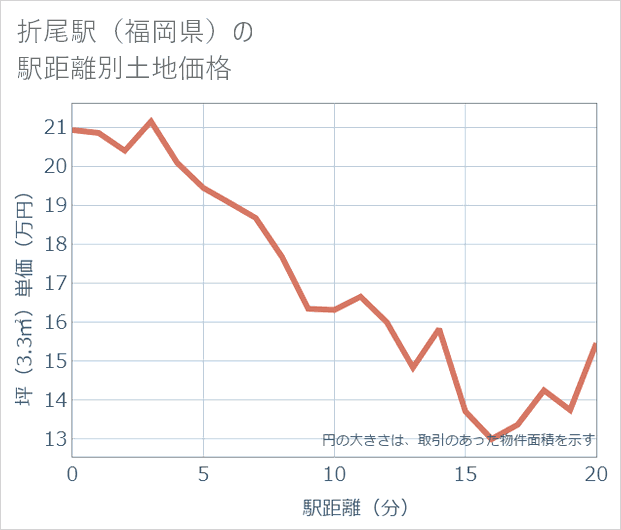 折尾駅(福岡県)の徒歩距離別の土地坪単価