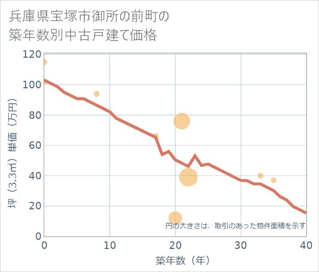 兵庫県宝塚市御所の前町の築年数別の中古戸建て坪単価