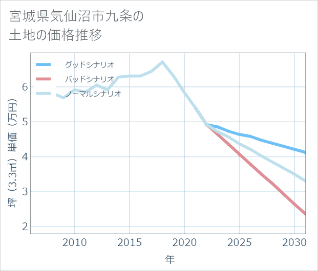 宮城県気仙沼市九条の土地価格推移