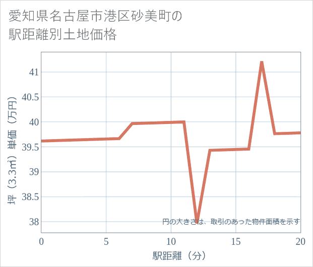 愛知県名古屋市港区砂美町の徒歩距離別の土地坪単価