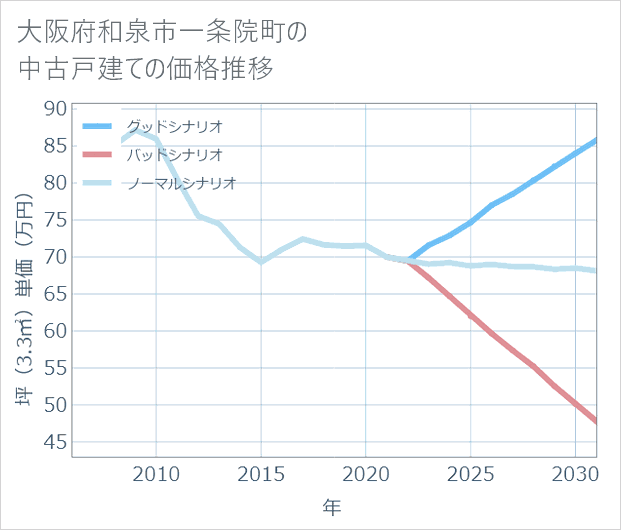 大阪府和泉市一条院町の中古戸建て価格推移