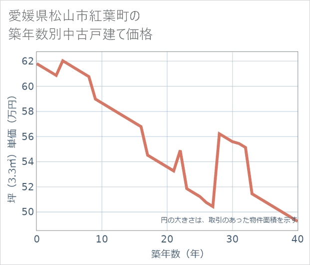 愛媛県松山市紅葉町の築年数別の中古戸建て坪単価