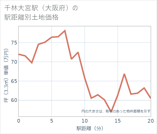 千林大宮駅(大阪府)の徒歩距離別の土地坪単価