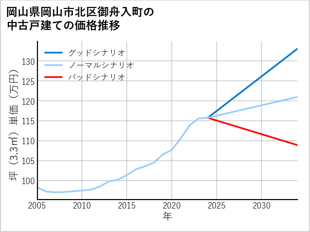 岡山県岡山市北区御舟入町の中古戸建て価格推移
