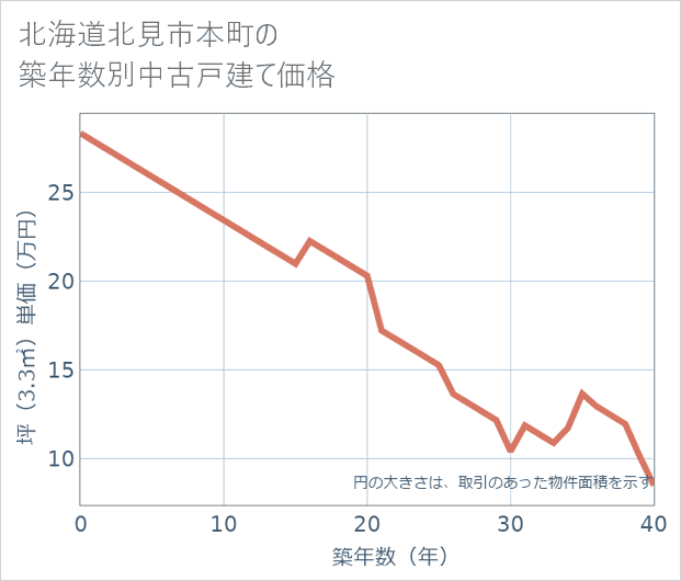 北海道北見市本町の築年数別の中古戸建て坪単価