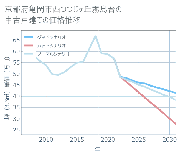 京都府亀岡市西つつじケ丘霧島台の中古戸建て価格推移