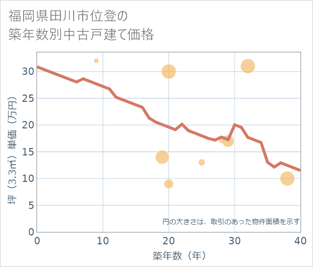 福岡県田川市位登の築年数別の中古戸建て坪単価