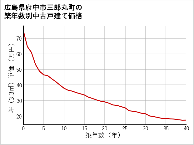 広島県府中市三郎丸町の築年数別の中古戸建て坪単価