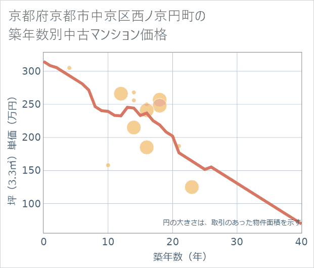 京都府京都市中京区西ノ京円町の築年数別の中古マンション坪単価