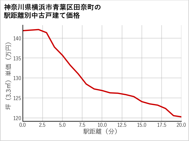 神奈川県横浜市青葉区田奈町の徒歩距離別の中古戸建て坪単価