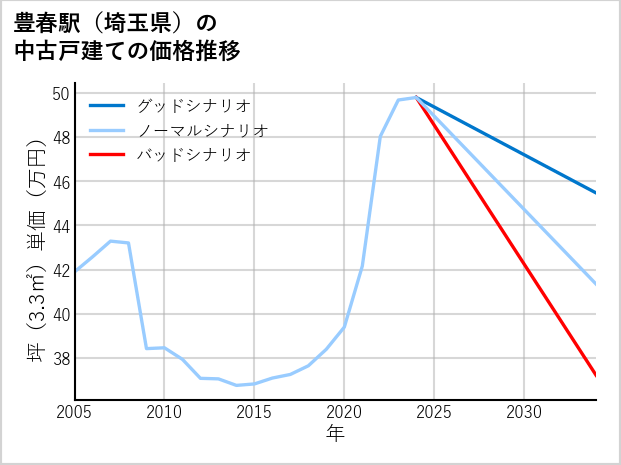 豊春駅（埼玉県）の中古戸建て価格推移