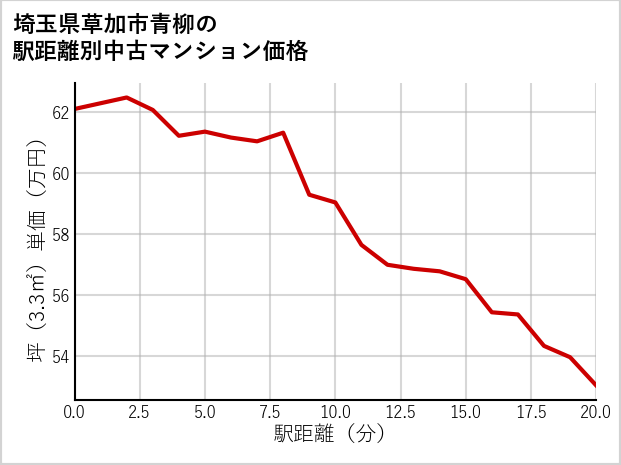 埼玉県草加市青柳の徒歩距離別の中古マンション坪単価