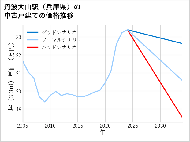 丹波大山駅（兵庫県）の中古戸建て価格推移