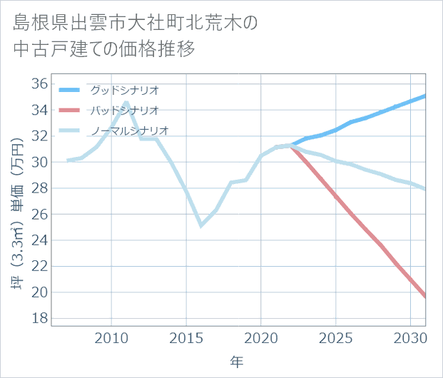 島根県出雲市大社町北荒木の中古戸建て価格推移