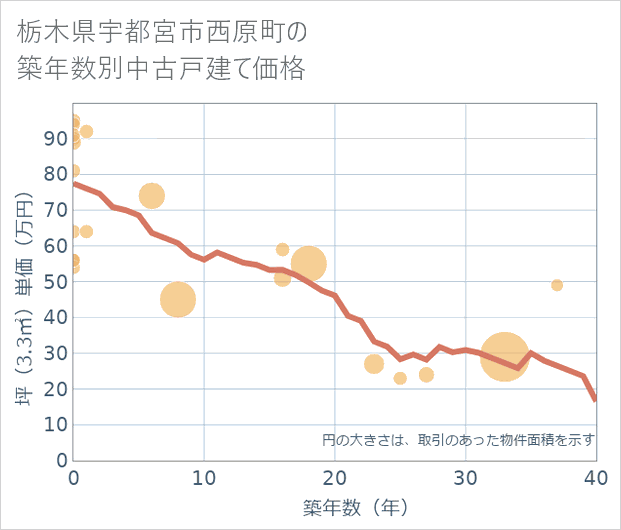 栃木県宇都宮市西原町の築年数別の中古戸建て坪単価