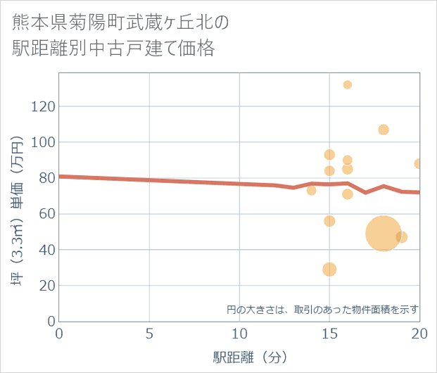 熊本県菊陽町武蔵ケ丘北の徒歩距離別の中古戸建て坪単価