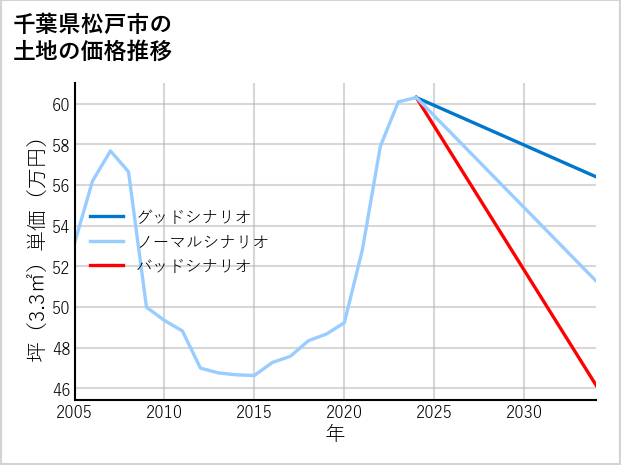 千葉県松戸市六実の土地価格推移