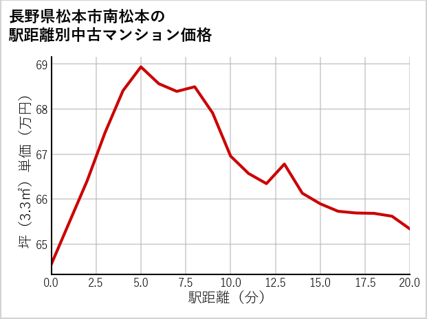 長野県松本市南松本の徒歩距離別の中古マンション坪単価