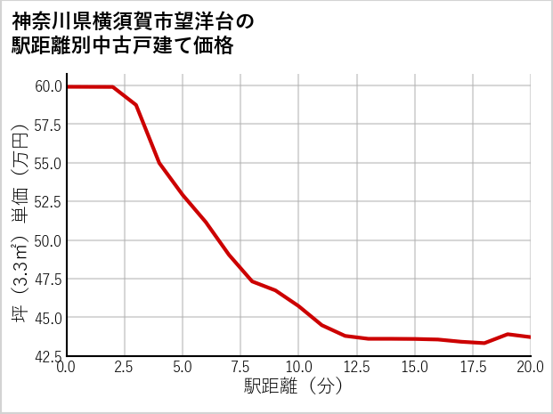 神奈川県横須賀市望洋台の徒歩距離別の中古戸建て坪単価