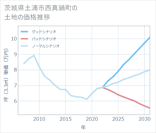 茨城県土浦市西真鍋町の土地価格推移