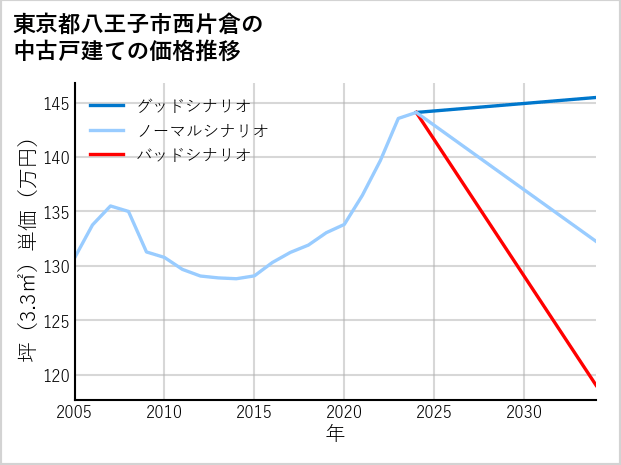 東京都八王子市西片倉の中古戸建て価格推移