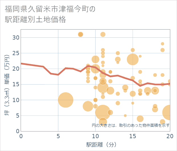 福岡県久留米市津福今町の徒歩距離別の土地坪単価
