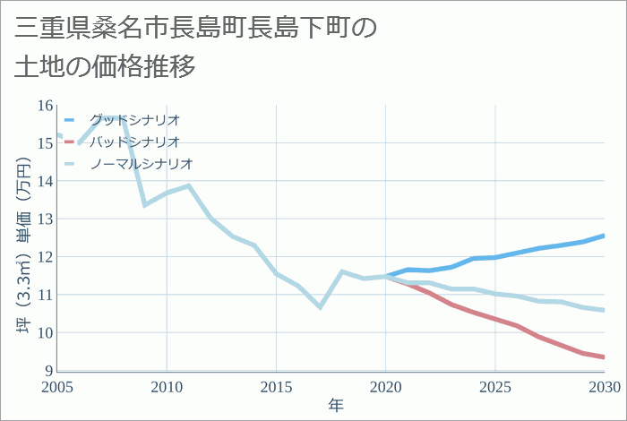 三重県桑名市長島町長島下町の土地価格推移