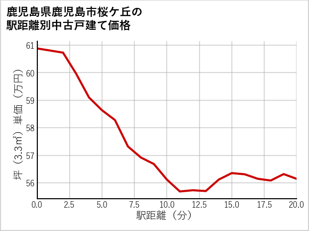 鹿児島県鹿児島市桜ケ丘の徒歩距離別の中古戸建て坪単価
