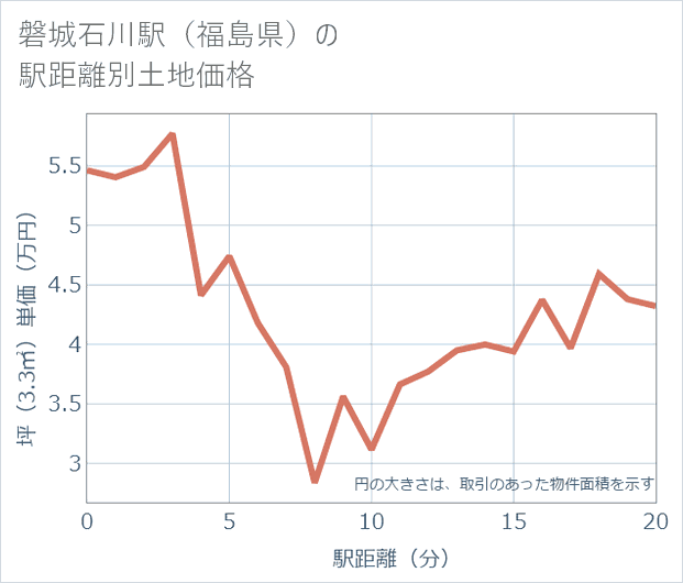 磐城石川駅(福島県)の徒歩距離別の土地坪単価