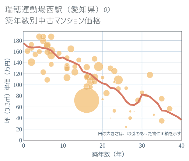瑞穂運動場西駅(愛知県)の築年数別の中古マンション坪単価