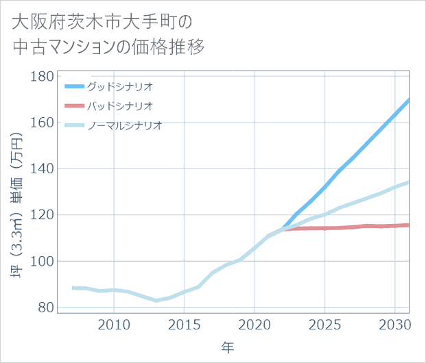 大阪府茨木市大手町の中古マンション価格推移