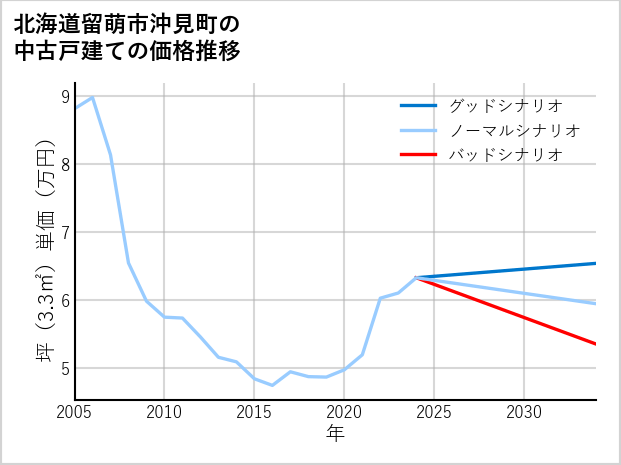 北海道留萌市沖見町の中古戸建て価格推移