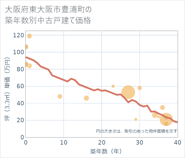 大阪府東大阪市豊浦町の築年数別の中古戸建て坪単価