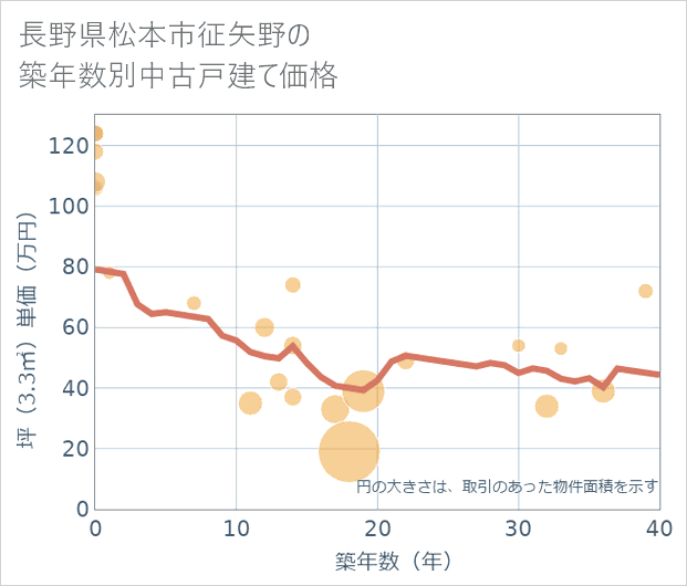 長野県松本市征矢野の築年数別の中古戸建て坪単価
