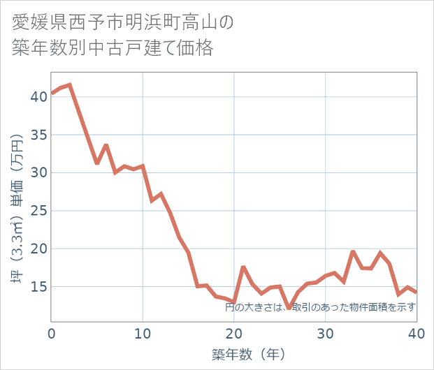 愛媛県西予市明浜町高山の築年数別の中古戸建て坪単価