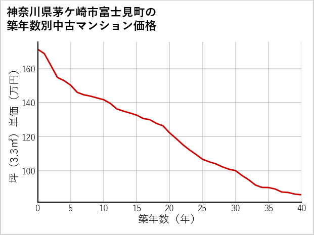 神奈川県茅ケ崎市富士見町の築年数別の中古マンション坪単価